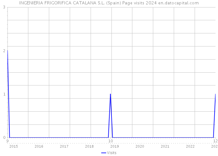 INGENIERIA FRIGORIFICA CATALANA S.L. (Spain) Page visits 2024 