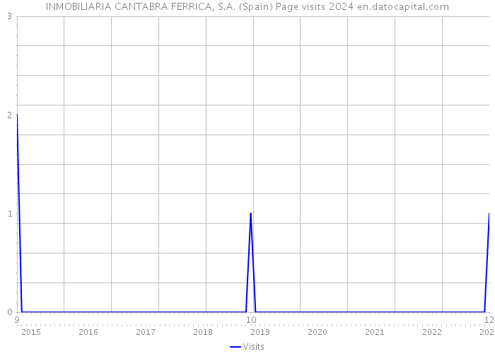 INMOBILIARIA CANTABRA FERRICA, S.A. (Spain) Page visits 2024 
