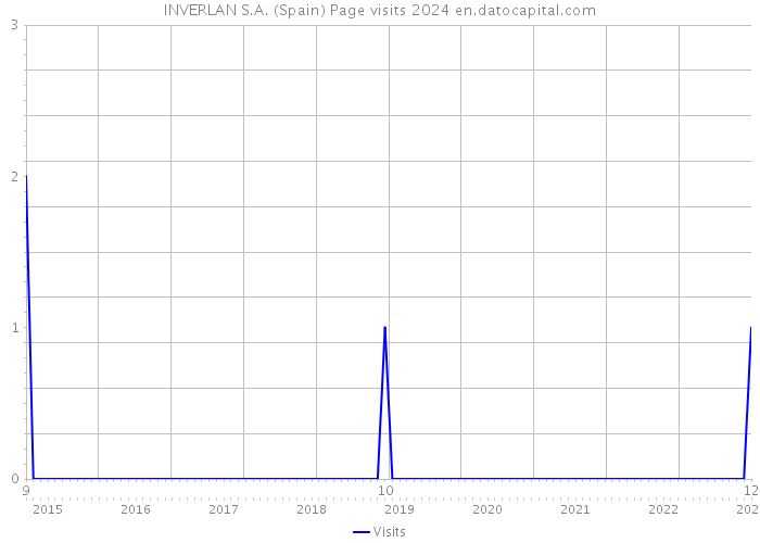 INVERLAN S.A. (Spain) Page visits 2024 