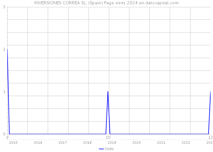 INVERSIONES CORREA SL. (Spain) Page visits 2024 