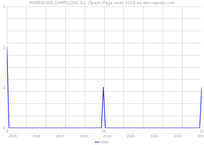 INVERSIONS CAMPLLONG S.L. (Spain) Page visits 2024 