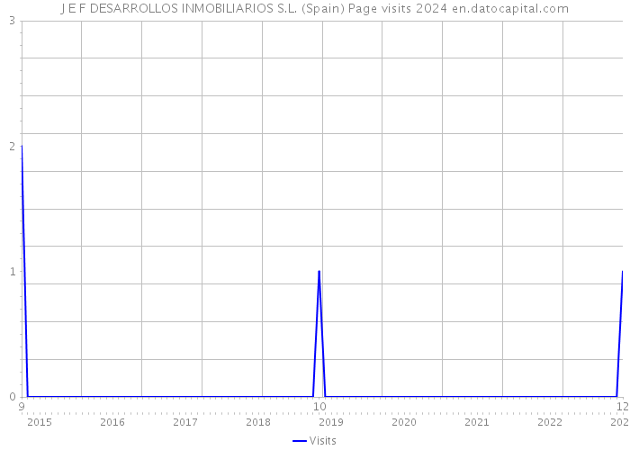 J E F DESARROLLOS INMOBILIARIOS S.L. (Spain) Page visits 2024 