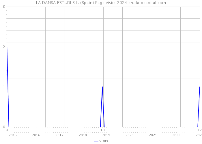LA DANSA ESTUDI S.L. (Spain) Page visits 2024 