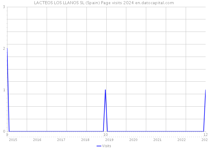 LACTEOS LOS LLANOS SL (Spain) Page visits 2024 