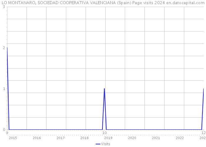 LO MONTANARO, SOCIEDAD COOPERATIVA VALENCIANA (Spain) Page visits 2024 