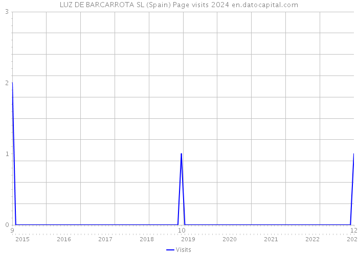 LUZ DE BARCARROTA SL (Spain) Page visits 2024 