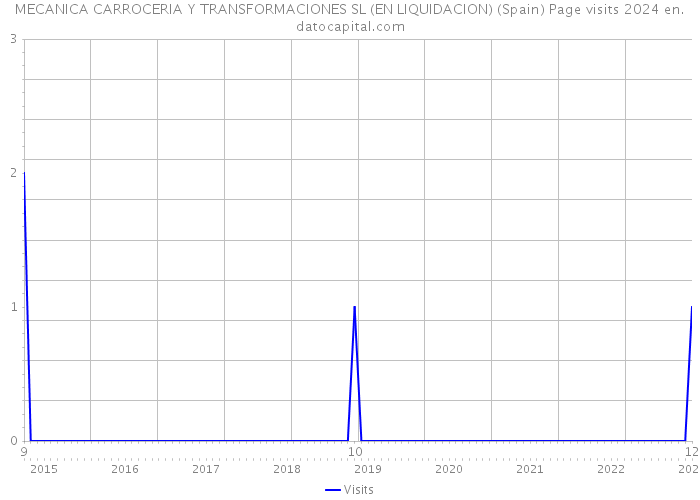 MECANICA CARROCERIA Y TRANSFORMACIONES SL (EN LIQUIDACION) (Spain) Page visits 2024 