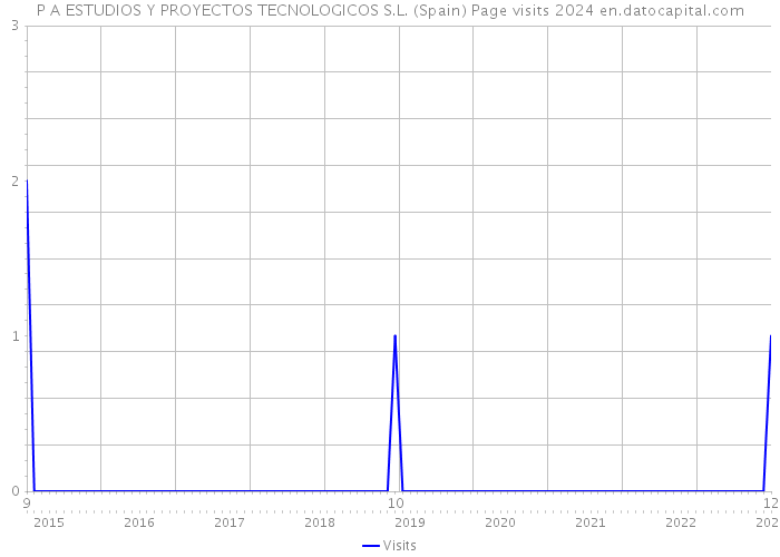 P A ESTUDIOS Y PROYECTOS TECNOLOGICOS S.L. (Spain) Page visits 2024 
