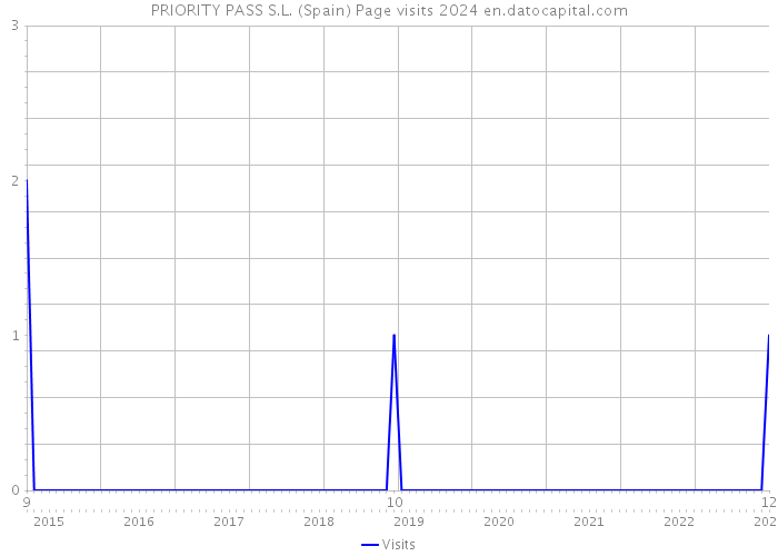 PRIORITY PASS S.L. (Spain) Page visits 2024 