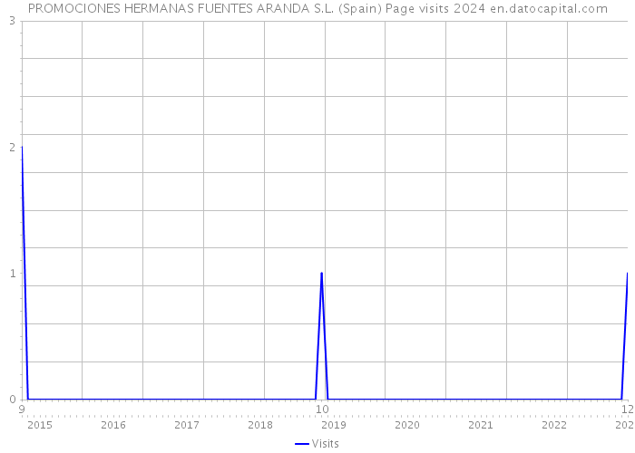 PROMOCIONES HERMANAS FUENTES ARANDA S.L. (Spain) Page visits 2024 