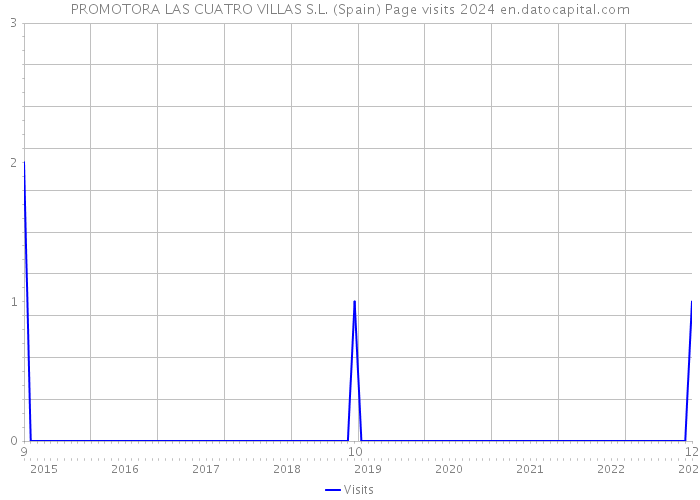 PROMOTORA LAS CUATRO VILLAS S.L. (Spain) Page visits 2024 