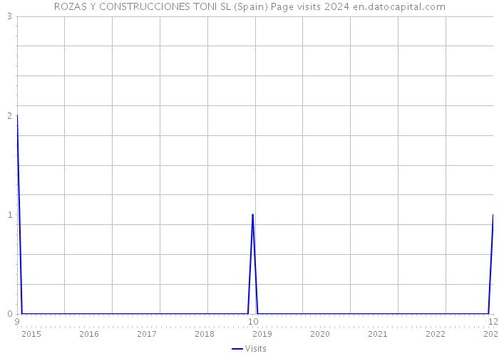 ROZAS Y CONSTRUCCIONES TONI SL (Spain) Page visits 2024 