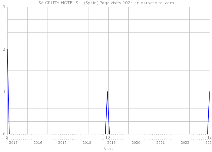 SA GRUTA HOTEL S.L. (Spain) Page visits 2024 
