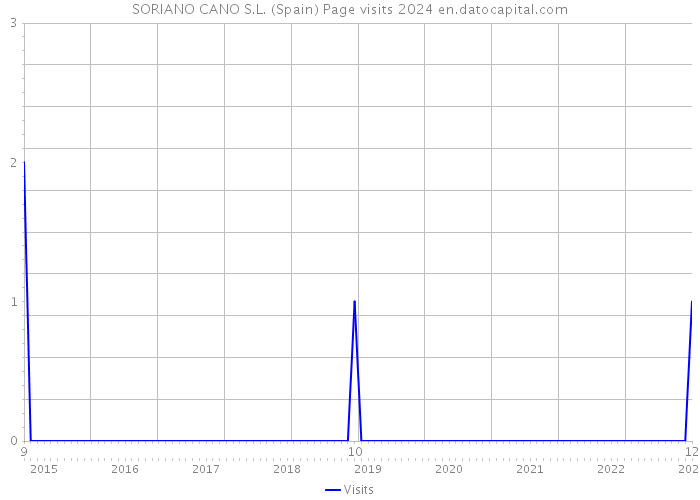 SORIANO CANO S.L. (Spain) Page visits 2024 