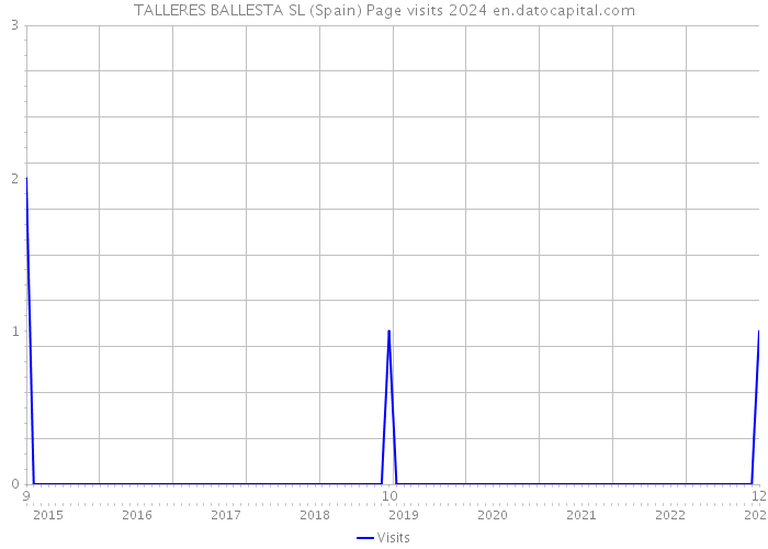 TALLERES BALLESTA SL (Spain) Page visits 2024 