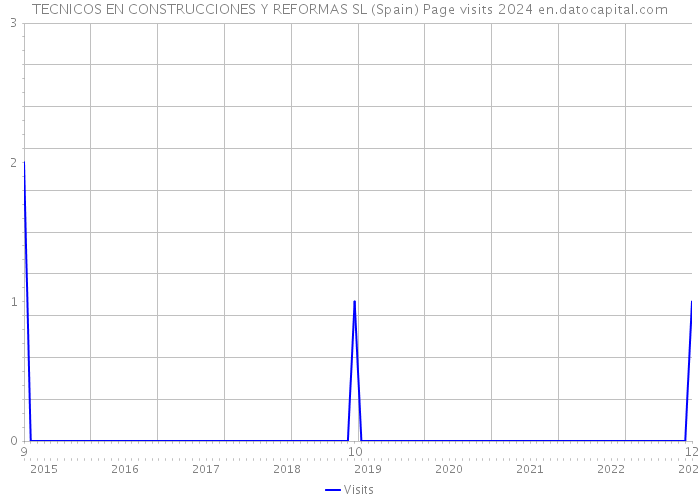 TECNICOS EN CONSTRUCCIONES Y REFORMAS SL (Spain) Page visits 2024 