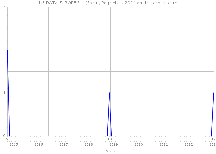 US DATA EUROPE S.L. (Spain) Page visits 2024 