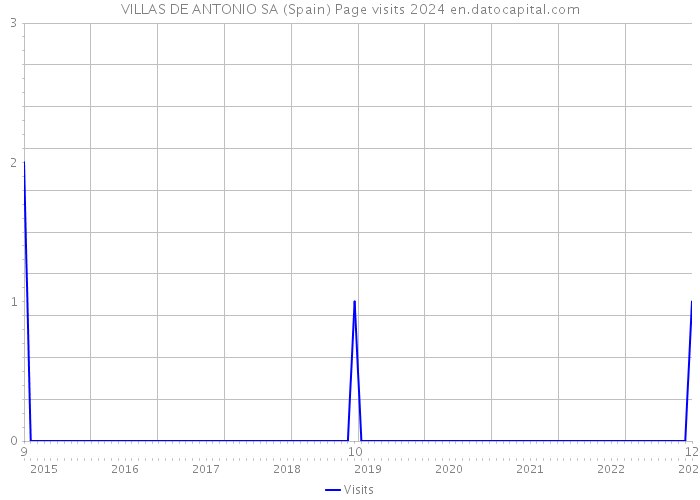 VILLAS DE ANTONIO SA (Spain) Page visits 2024 