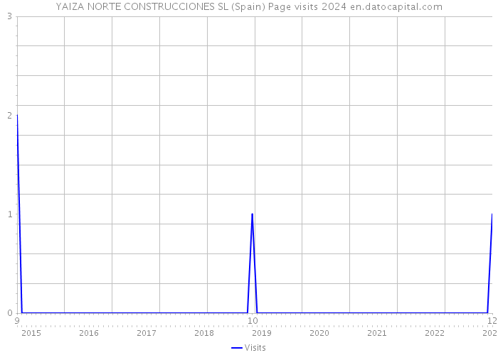 YAIZA NORTE CONSTRUCCIONES SL (Spain) Page visits 2024 