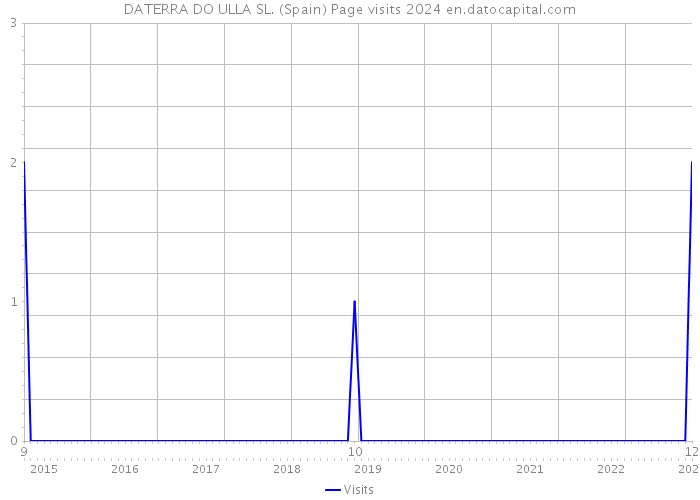 DATERRA DO ULLA SL. (Spain) Page visits 2024 