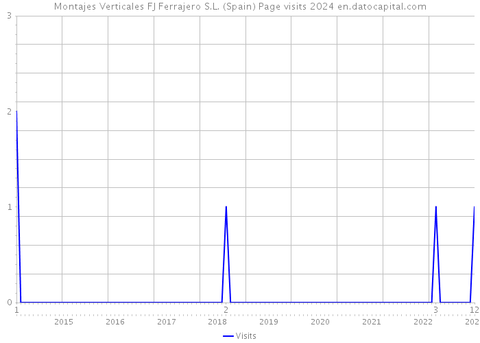 Montajes Verticales FJ Ferrajero S.L. (Spain) Page visits 2024 