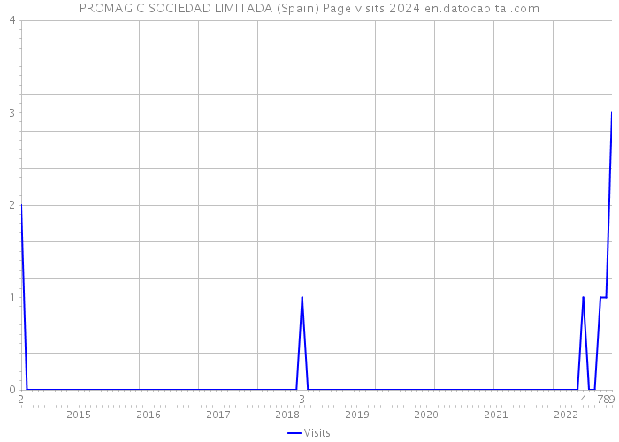 PROMAGIC SOCIEDAD LIMITADA (Spain) Page visits 2024 