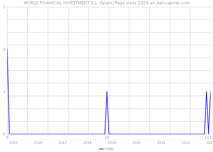 WORLD FINANCIAL INVESTMENT S.L. (Spain) Page visits 2024 