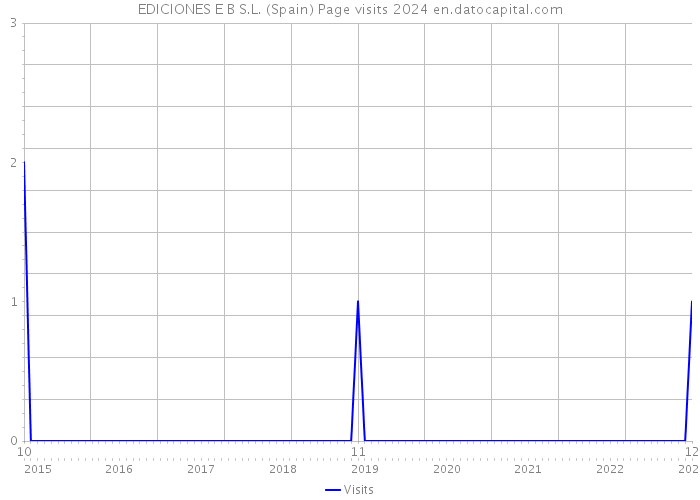EDICIONES E B S.L. (Spain) Page visits 2024 