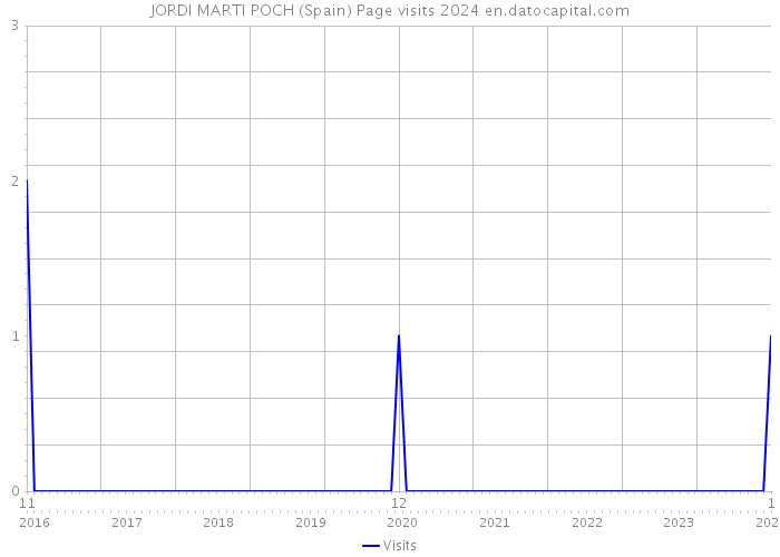 JORDI MARTI POCH (Spain) Page visits 2024 