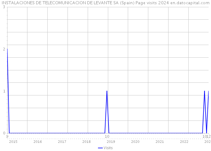 INSTALACIONES DE TELECOMUNICACION DE LEVANTE SA (Spain) Page visits 2024 