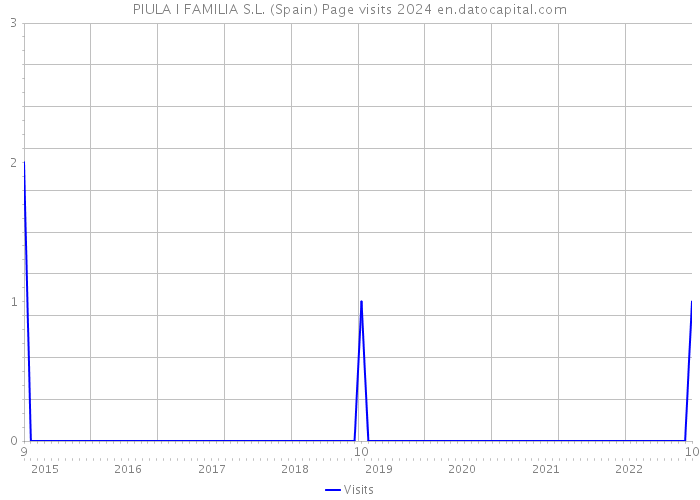 PIULA I FAMILIA S.L. (Spain) Page visits 2024 
