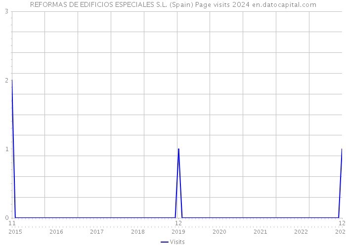 REFORMAS DE EDIFICIOS ESPECIALES S.L. (Spain) Page visits 2024 