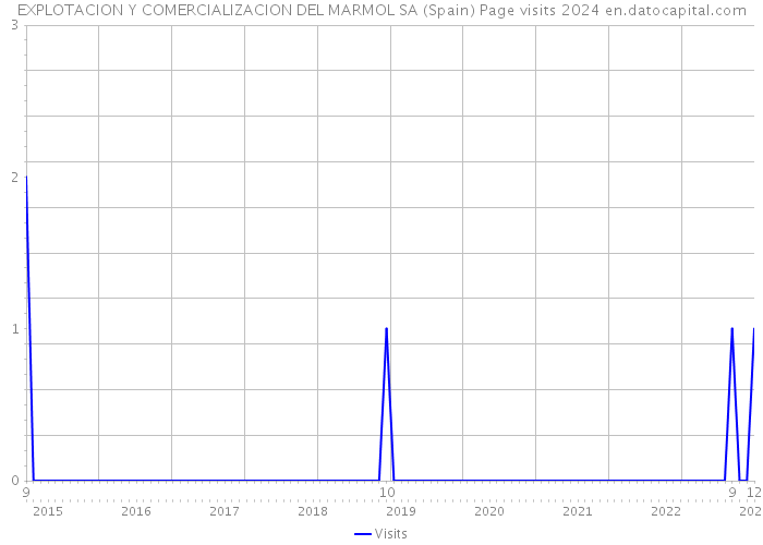 EXPLOTACION Y COMERCIALIZACION DEL MARMOL SA (Spain) Page visits 2024 