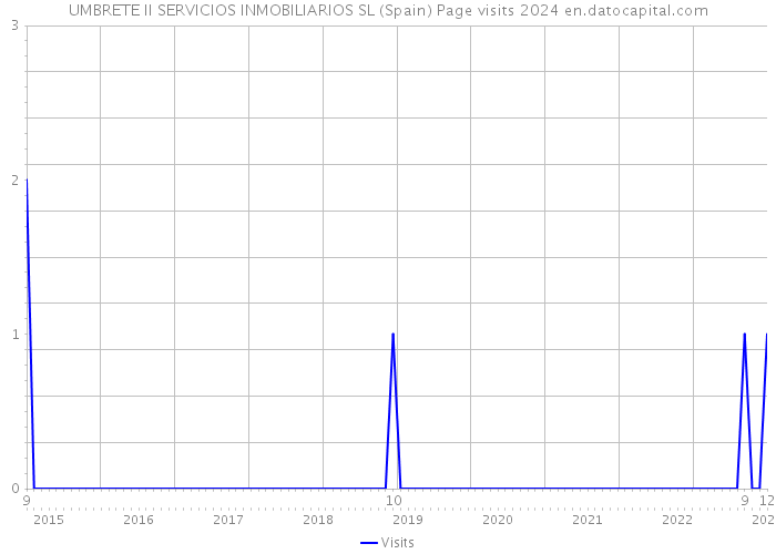 UMBRETE II SERVICIOS INMOBILIARIOS SL (Spain) Page visits 2024 