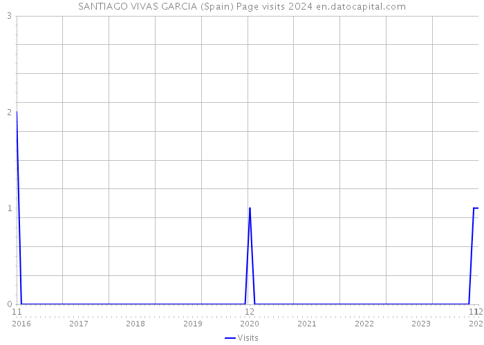 SANTIAGO VIVAS GARCIA (Spain) Page visits 2024 