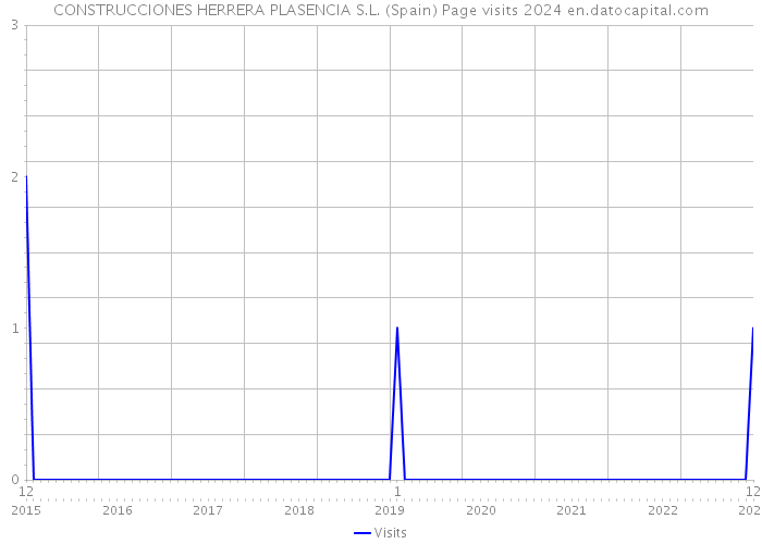 CONSTRUCCIONES HERRERA PLASENCIA S.L. (Spain) Page visits 2024 