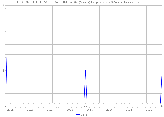 LUZ CONSULTING SOCIEDAD LIMITADA. (Spain) Page visits 2024 