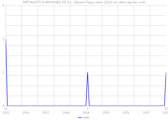METALISTICA MOIANES 65 S.L. (Spain) Page visits 2024 