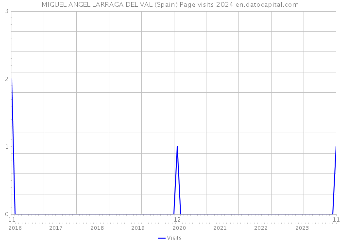 MIGUEL ANGEL LARRAGA DEL VAL (Spain) Page visits 2024 
