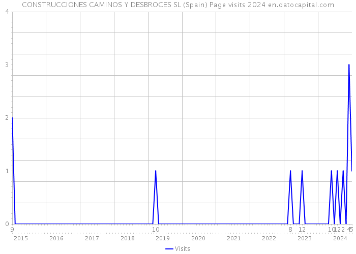 CONSTRUCCIONES CAMINOS Y DESBROCES SL (Spain) Page visits 2024 