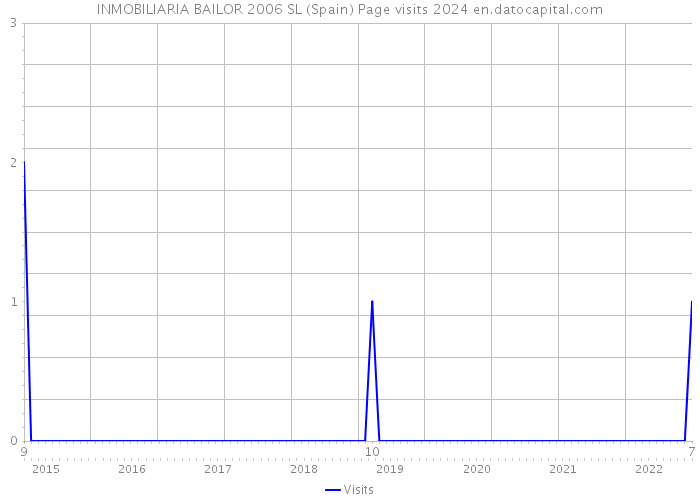 INMOBILIARIA BAILOR 2006 SL (Spain) Page visits 2024 