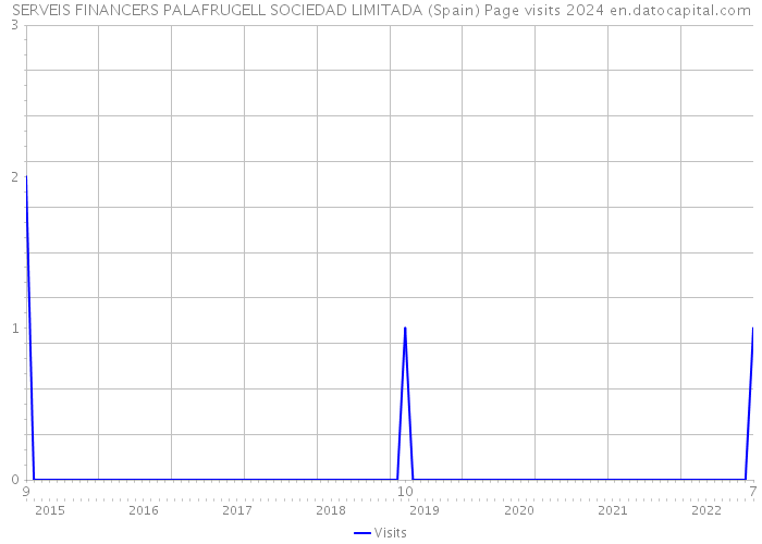 SERVEIS FINANCERS PALAFRUGELL SOCIEDAD LIMITADA (Spain) Page visits 2024 