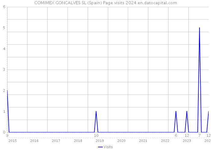 COMIMEX GONCALVES SL (Spain) Page visits 2024 