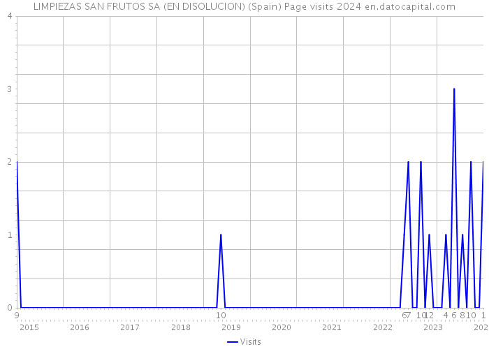 LIMPIEZAS SAN FRUTOS SA (EN DISOLUCION) (Spain) Page visits 2024 