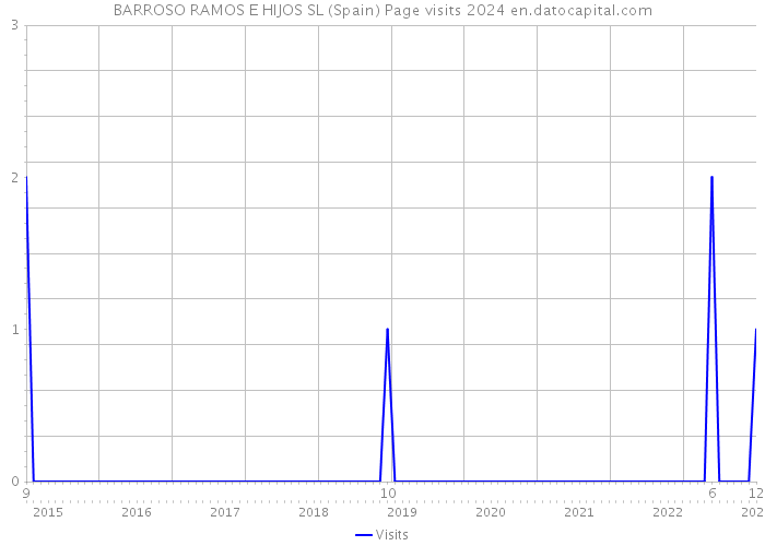 BARROSO RAMOS E HIJOS SL (Spain) Page visits 2024 