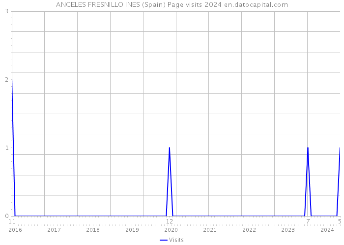 ANGELES FRESNILLO INES (Spain) Page visits 2024 