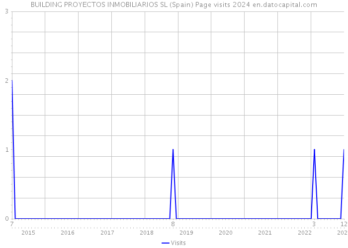 BUILDING PROYECTOS INMOBILIARIOS SL (Spain) Page visits 2024 