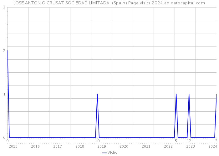 JOSE ANTONIO CRUSAT SOCIEDAD LIMITADA. (Spain) Page visits 2024 