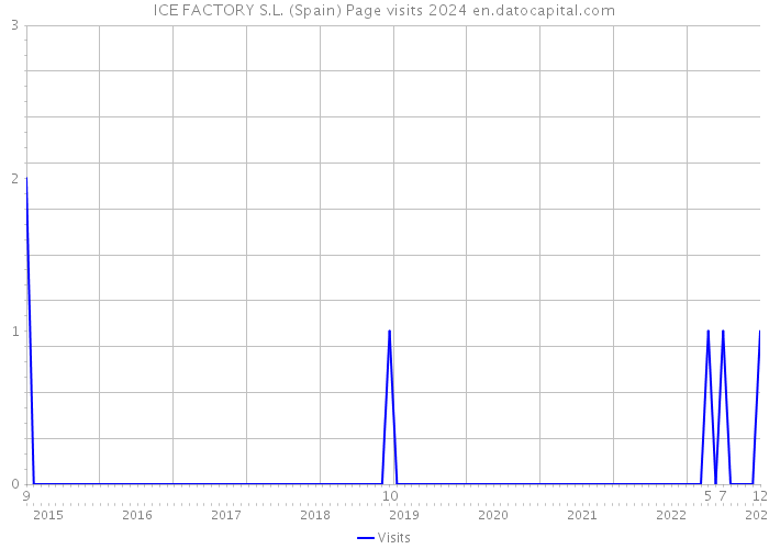 ICE FACTORY S.L. (Spain) Page visits 2024 