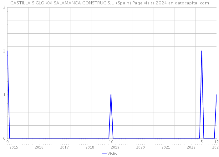 CASTILLA SIGLO XXI SALAMANCA CONSTRUC S.L. (Spain) Page visits 2024 